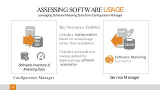 25
• Software Metering Rules are easy to create
• Metering data can be leveraged to:
– Automatically populate ConfigMgr collections
– Drive removal of software from computers
where it’s unused
• Great raw data for quantifying software
license needs
• Duplicate titles in software catalog limit
utility of this data
ASSESSING SOFTWAREUSAGE
Leveraging Software Metering Data from Configuration Manager
CMDB
Service Manager
Software Metering
Connector
Site
DB
Configuration Manager
SoftwareInventory &
MeteringData
Key Scenarios Enabled:
Calculate licenseposition
based on actual usage
rather than installation
Calculate potential cost
savings gained by
implementing software
reclamation
 