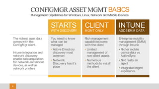 6
CONFIGMGRASSETMGMTBASICS
STARTS
WITH DISCOVERY
CLIENT
MGMT ONLY
INTUNE
ADDSEMM DATA
The richest asset data
comes with the
ConfigMgr client.
Intune integration and
network discovery
enable data acquisition
for network and mobile
devices, as well as
network printers
You need to know
what can be
managed
• Active Directory
discovery most
common
• Network
Discovery has it’s
place
Rich management
capabilities come
with the client
• Limited
management of
non-client assets
• Numerous
methods to install
the client
Enterprise mobility
management (EMM)
through Intune
• Richer mobile
device data vs
ActiveSync
• Not really an
agent
• Integrated mgmt
experience
Management Capabilities for Windows, Linux, Network and Mobile Devices
 