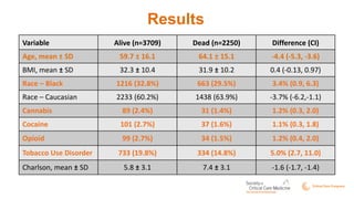 Results
Variable Alive (n=3709) Dead (n=2250) Difference (CI)
Age, mean ± SD 59.7 ± 16.1 64.1 ± 15.1 -4.4 (-5.3, -3.6)
BMI, mean ± SD 32.3 ± 10.4 31.9 ± 10.2 0.4 (-0.13, 0.97)
Race – Black 1216 (32.8%) 663 (29.5%) 3.4% (0.9, 6.3)
Race – Caucasian 2233 (60.2%) 1438 (63.9%) -3.7% (-6.2,-1.1)
Cannabis 89 (2.4%) 31 (1.4%) 1.2% (0.3, 2.0)
Cocaine 101 (2.7%) 37 (1.6%) 1.1% (0.3, 1.8)
Opioid 99 (2.7%) 34 (1.5%) 1.2% (0.4, 2.0)
Tobacco Use Disorder 733 (19.8%) 334 (14.8%) 5.0% (2.7, 11.0)
Charlson, mean ± SD 5.8 ± 3.1 7.4 ± 3.1 -1.6 (-1.7, -1.4)
 