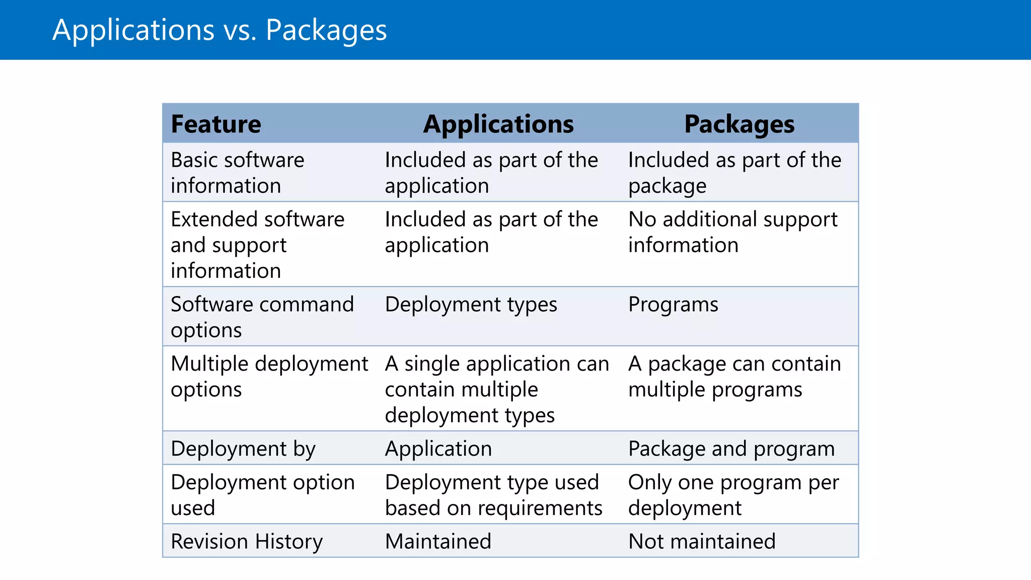 Implementing the New Application Management Model of SCCM 2012 R2 | PPT