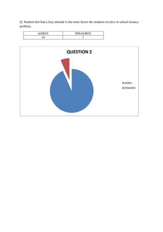 Q: Student that had a lazy attitude is the main factor the students involve in school truancy
problem.
AGREE DISAGREE
14 1
QUESTION 2
AGREE
DISAGREE
 