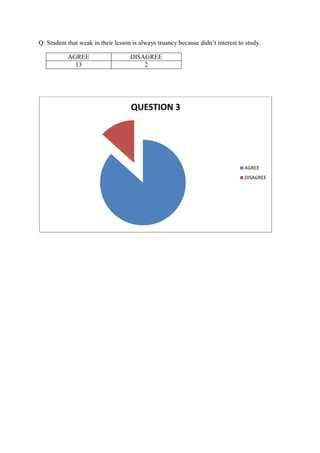 Q: Student that weak in their lesson is always truancy because didn’t interest to study.
AGREE DISAGREE
13 2
QUESTION 3
AGREE
DISAGREE
 