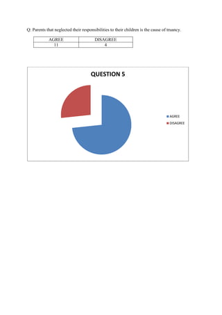 Q: Parents that neglected their responsibilities to their children is the cause of truancy.
AGREE DISAGREE
11 4
QUESTION 5
AGREE
DISAGREE
 