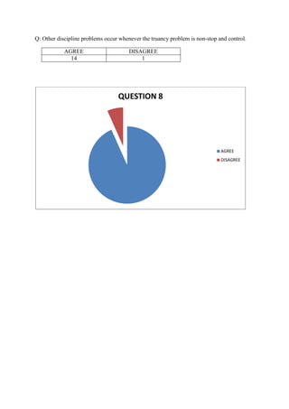Q: Other discipline problems occur whenever the truancy problem is non-stop and control.
AGREE DISAGREE
14 1
QUESTION 8
AGREE
DISAGREE
 
