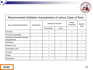 Recommended Validation characteristics of various Types of Tests
Type of tests/Characteristics Identification
Testing for impurities
Assay/
Dissolution Specific
Tests
Quantitative Limits
Accuracy - + - + +
Precision-repeatability - + - + +
Precision-Intermediate precision
(Ruggedness)
- + - + +
Specificity + - + + +
Detection limit - + + - -
Quantitation Limit - + - - -
Linearity - + - + -
Range - + - + -
Robustness - + - + +
14
 