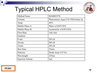 Typical HPLC Method
Method Name MA000157X
Column Phenomenex Aqua C18 150x4.6mm 3m
Temp 40°C
Mobile Phase A Water w/0.05%TFA
Mobile Phase B Acetonitrile w/0.05%TFA
Flow Rate 1mL/min
Gradient
0 min 20% B
20 min 80% B
21min 20% B
Run Time 25min
Detector Diode Array UV-Vis
Wavelength 235nm
Injection Volume 5mL
18
 