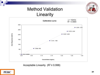 Method Validation
Linearity
21
0.00, 0.00000
0.0606, 596
0.1401, 1388
0.2007, 2055
0.2272, 2345
0.2651, 2731
y = 10243x
R² = 0.9994
0
500
1000
1500
2000
2500
3000
0.00 0.05 0.10 0.15 0.20 0.25 0.30
AreaResponse(mAU*s)
Concentration (mg/mL)
Calibration curve
Acceptable Linearity (R2 ≥ 0.998)
 
