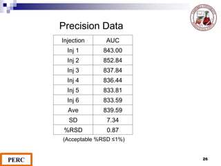 Injection AUC
Inj 1 843.00
Inj 2 852.84
Inj 3 837.84
Inj 4 836.44
Inj 5 833.81
Inj 6 833.59
Ave 839.59
SD 7.34
%RSD 0.87
Precision Data
26
(Acceptable %RSD ≤1%)
 