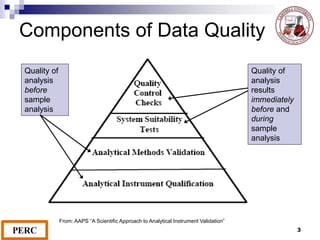 Components of Data Quality
Quality of
analysis
before
sample
analysis
Quality of
analysis
results
immediately
before and
during
sample
analysis
From: AAPS “A Scientific Approach to Analytical Instrument Validation”
3
 