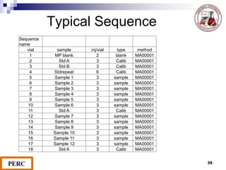 Typical Sequence
Sequence
name
vial sample inj/vial type method
1 MP blank 2 blank MA00001
2 Std A 3 Calib MA00001
3 Std B 3 Calib MA00001
4 Stdrepeat 6 Calib MA00001
5 Sample 1 3 sample MA00001
6 Sample 2 3 sample MA00001
7 Sample 3 3 sample MA00001
8 Sample 4 3 sample MA00001
9 Sample 5 3 sample MA00001
10 Sample 6 3 sample MA00001
11 Std A 3 Calib MA00001
12 Sample 7 3 sample MA00001
13 Sample 8 3 sample MA00001
14 Sample 9 3 sample MA00001
15 Sample 10 3 sample MA00001
16 Sample 11 3 sample MA00001
17 Sample 12 3 sample MA00001
18 Std A 3 Calib MA00001
35
 