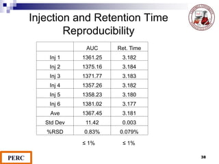 Injection and Retention Time
Reproducibility
AUC Ret. Time
Inj 1 1361.25 3.182
Inj 2 1375.16 3.184
Inj 3 1371.77 3.183
Inj 4 1357.26 3.182
Inj 5 1358.23 3.180
Inj 6 1381.02 3.177
Ave 1367.45 3.181
Std Dev 11.42 0.003
%RSD 0.83% 0.079%
38
≤ 1% ≤ 1%
 