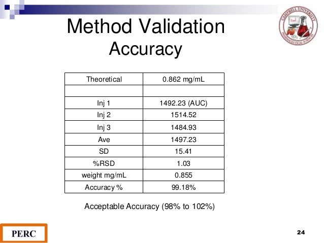 Analytical Method Validation