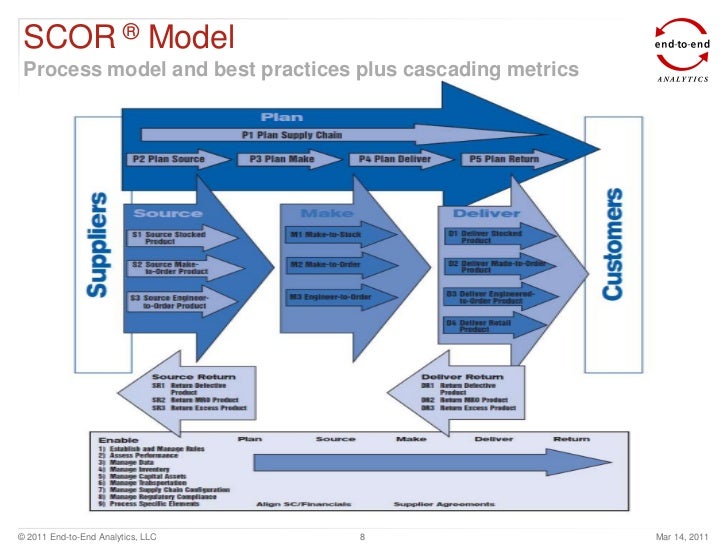 scc presentation for indianapolis 2 march 2012 scor model