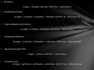 •   Amistosos

                           2 Jogos – 1 Empate 1 Derrota – Gols Pró 2 - Gols Contra 3

•   Campeonato Paulista

                20 Jogos - 14 Vitorias – 4 Empates – 2 Derrotas -Gols Pró 30 - Gols Contra 14


•   Copa Libertadores da América

                        14 Jogos - 8 Vitórias – 6 Empates -Gols Pró 22 - Gols Contra 4


•   Campeonato Brasileiro

                38 Jogos - 15 Vitorias - 12 Empates – 11 Derrotas - Gols Pró 51 - Gols Contra 38


•   Mundial Interclubes FIFA

                                2 Jogos - 2 Vitoria - Gols Pró 2 - Gols Contra 0


•   Campanha 2012
           76 Jogos - 39 Vitorias – 23 Empates – 14 Derrotas - Gols Pró 107 - Gols Contra 59
 