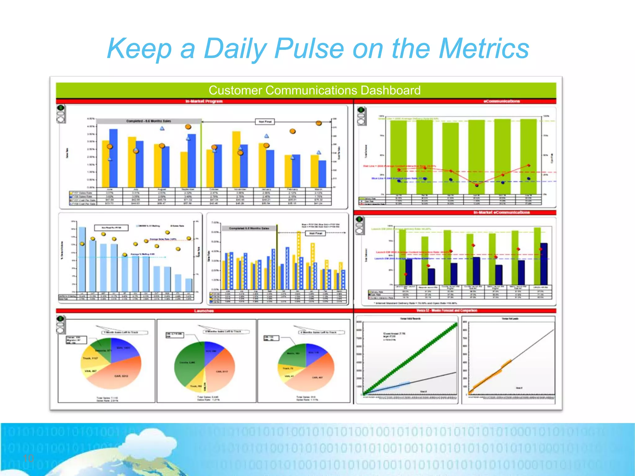 Keep a Daily Pulse on the Metrics
Customer Communications Dashboard
10
 