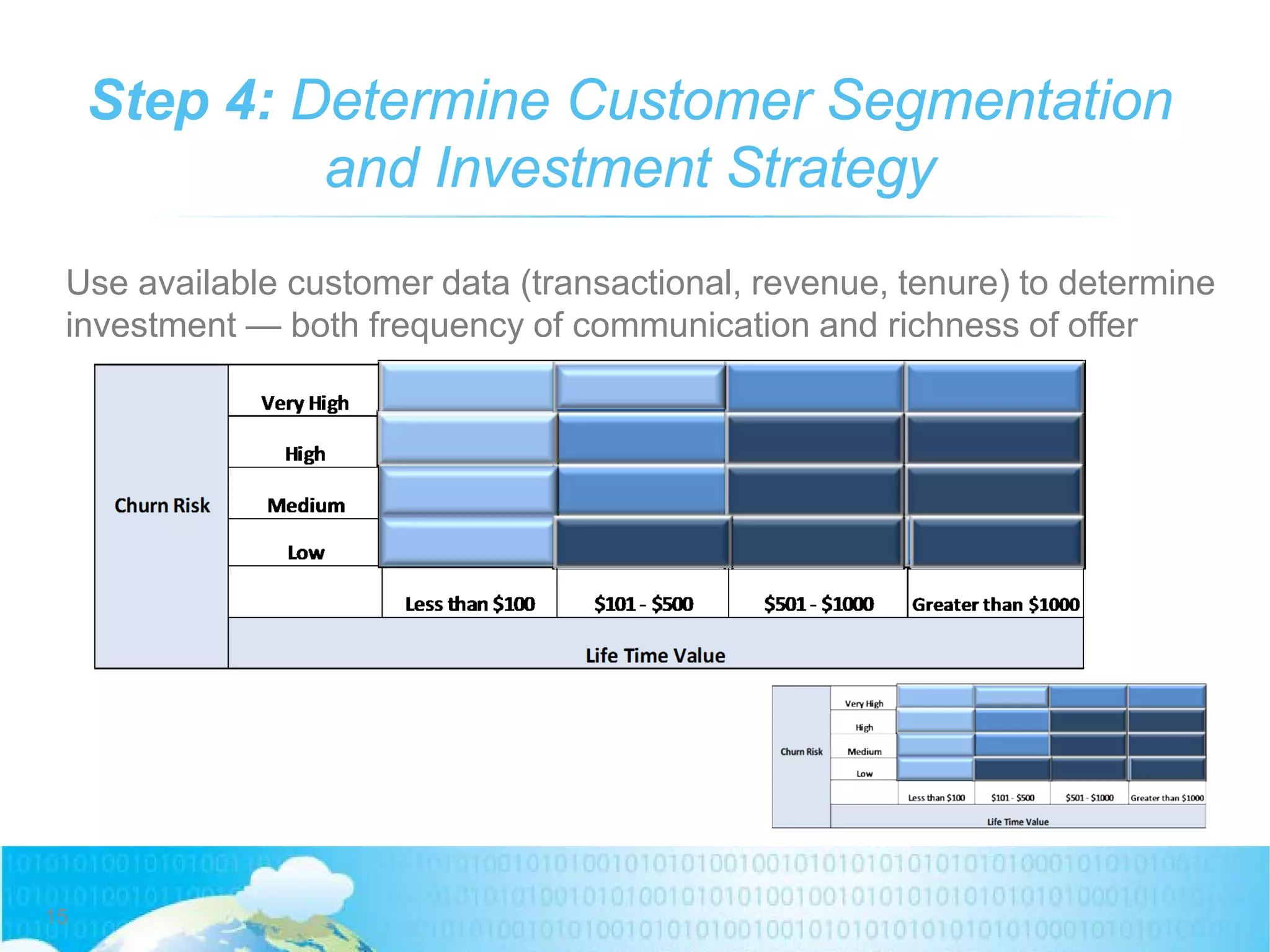 Step 4: Determine Customer Segmentation
and Investment Strategy
Use available customer data (transactional, revenue, tenure) to determine
investment — both frequency of communication and richness of offer
15
 