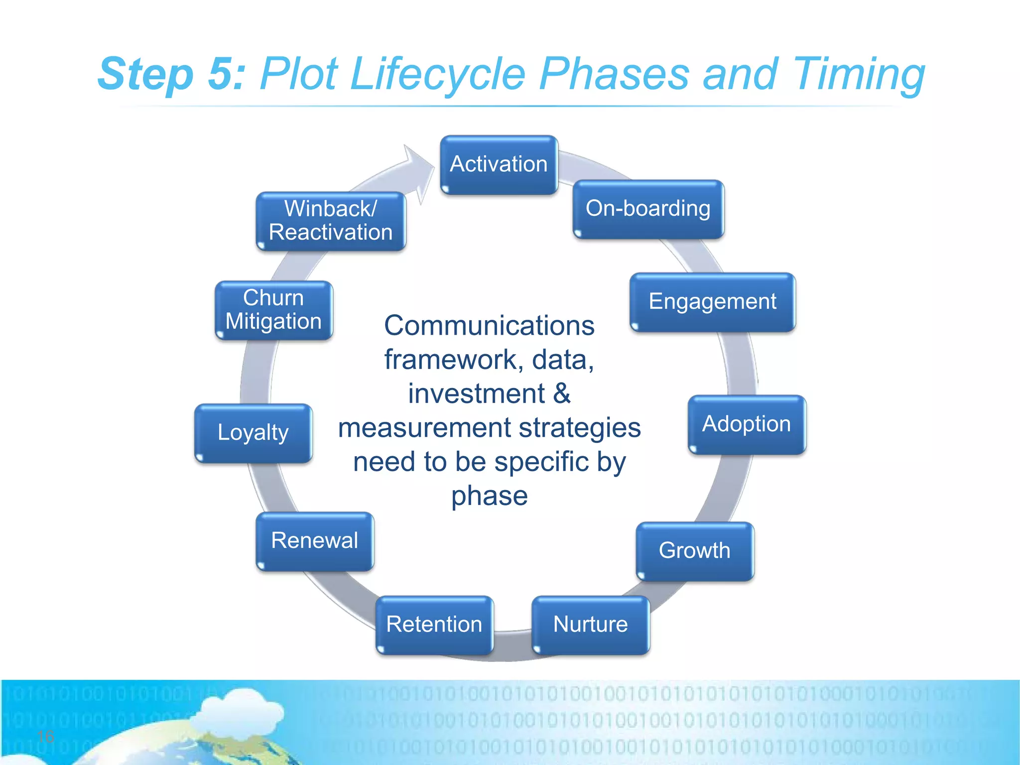Step 5: Plot Lifecycle Phases and Timing
Activation
On-boarding
Engagement
Adoption
Growth
NurtureRetention
Renewal
Loyalty
Churn
Mitigation
Winback/
Reactivation
Communications
framework, data,
investment &
measurement strategies
need to be specific by
phase
16
 