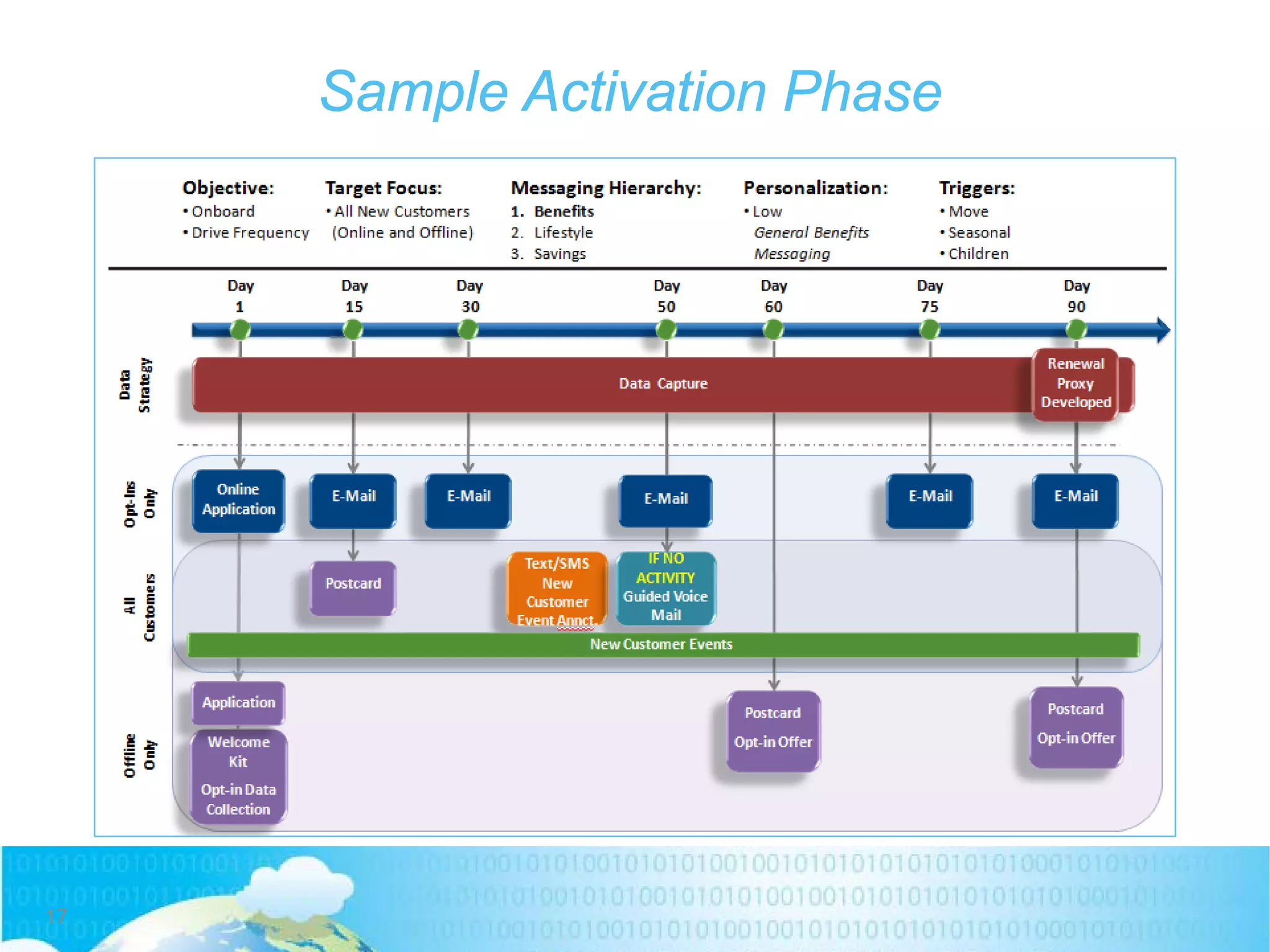 Sample Activation Phase
17
 