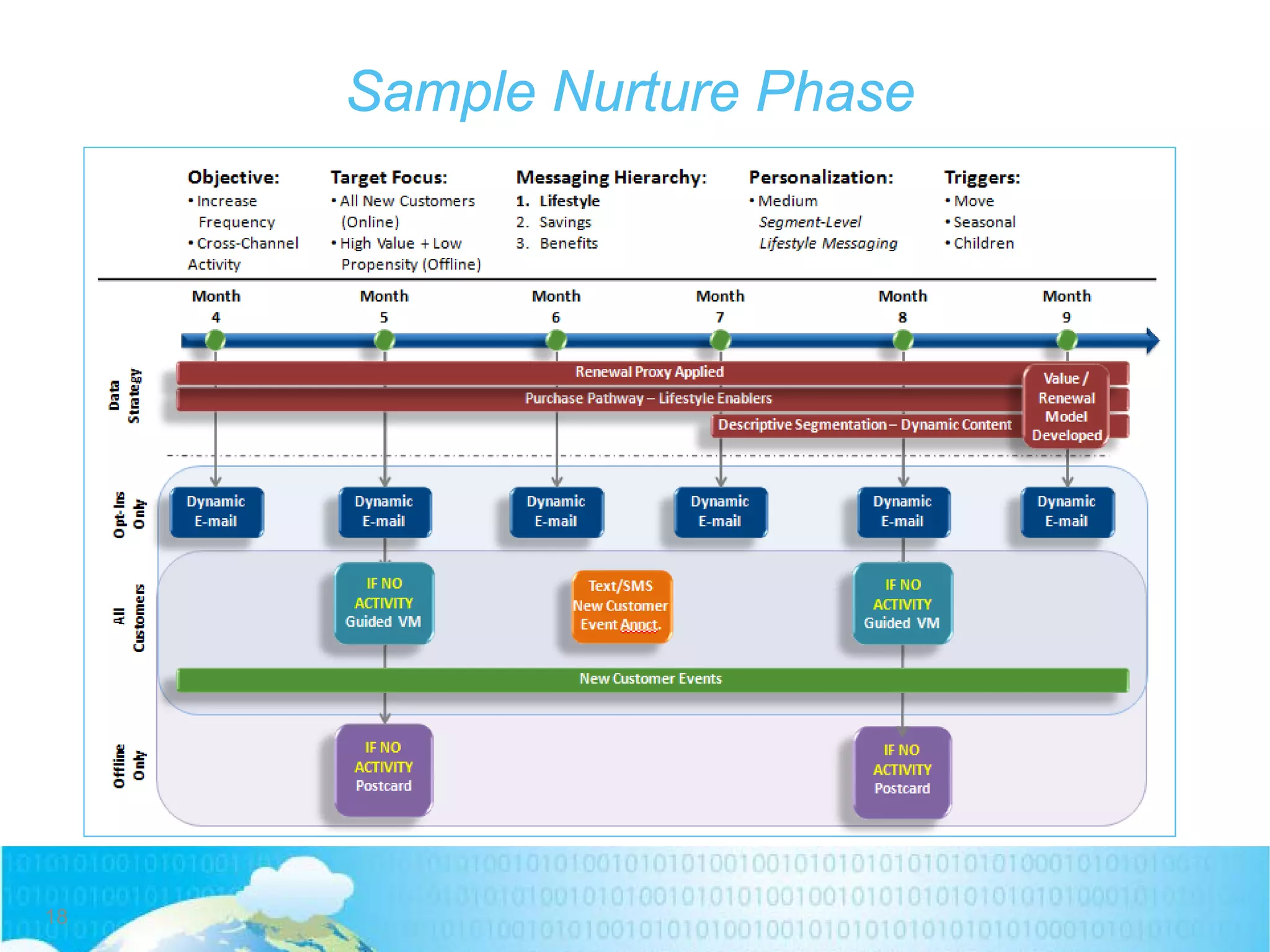 Sample Nurture Phase
18
 