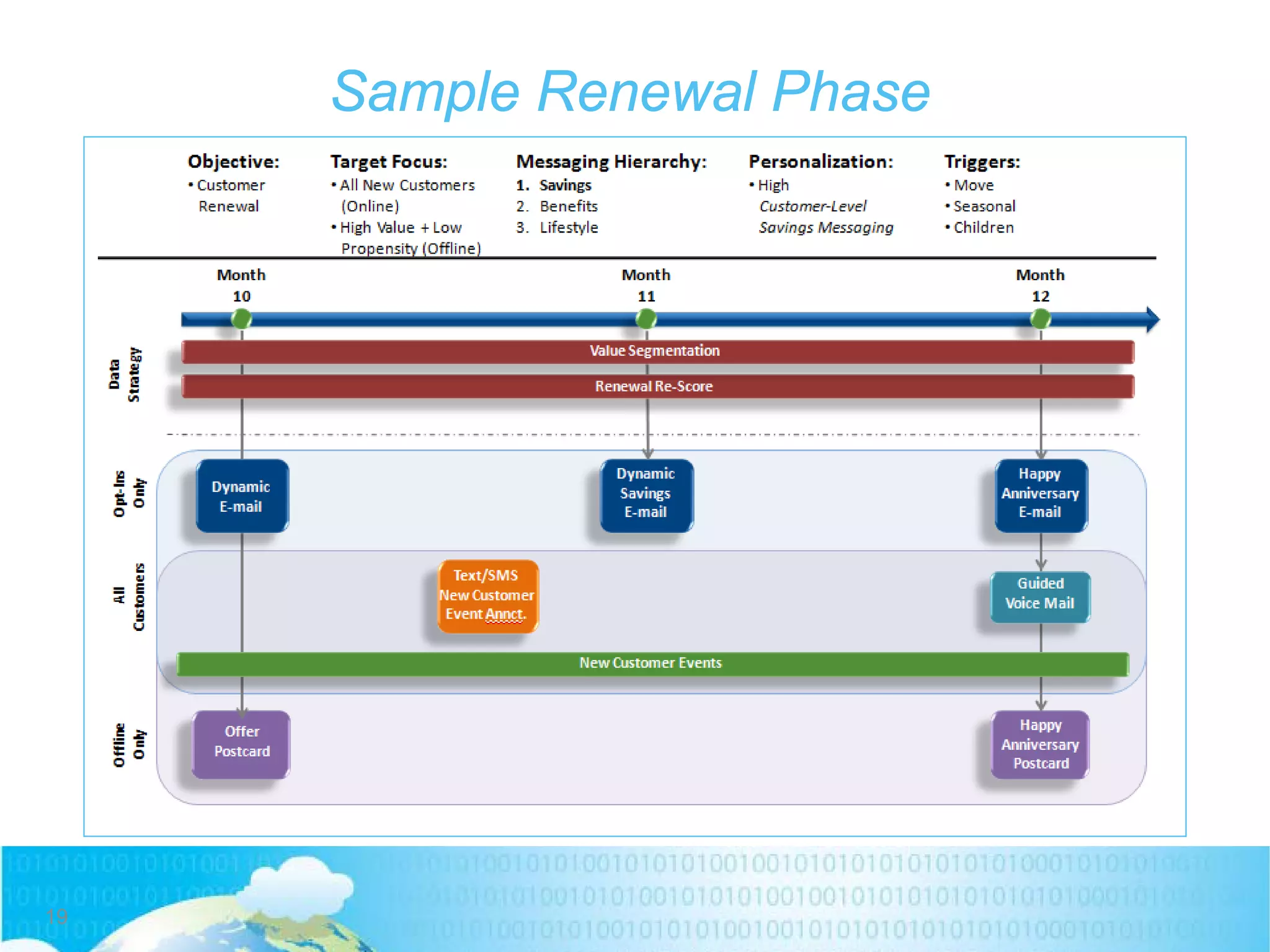 Sample Renewal Phase
19
 