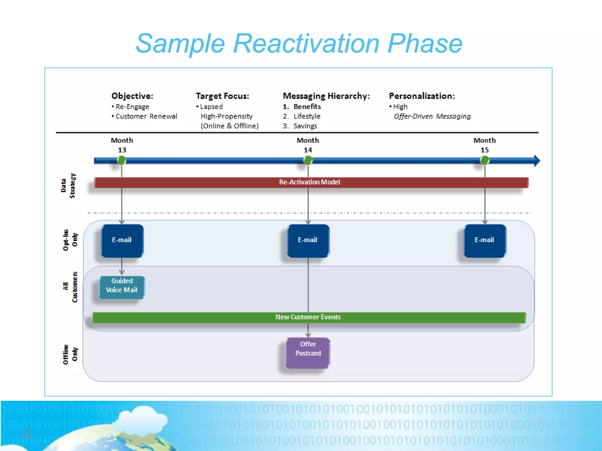 Sample Reactivation Phase
20
 