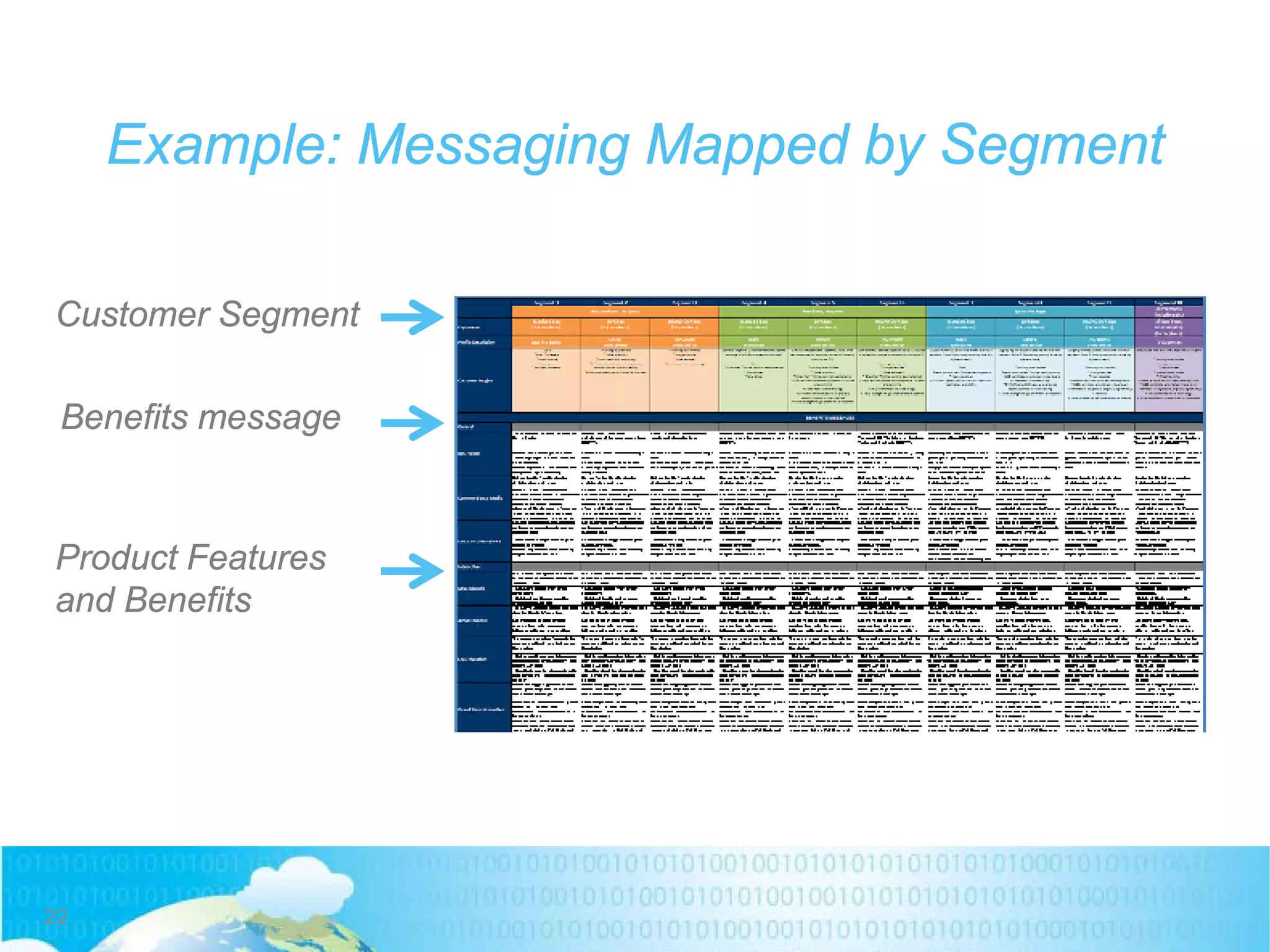 Example: Messaging Mapped by Segment
Customer Segment
Benefits message
Product Features
and Benefits
22
 