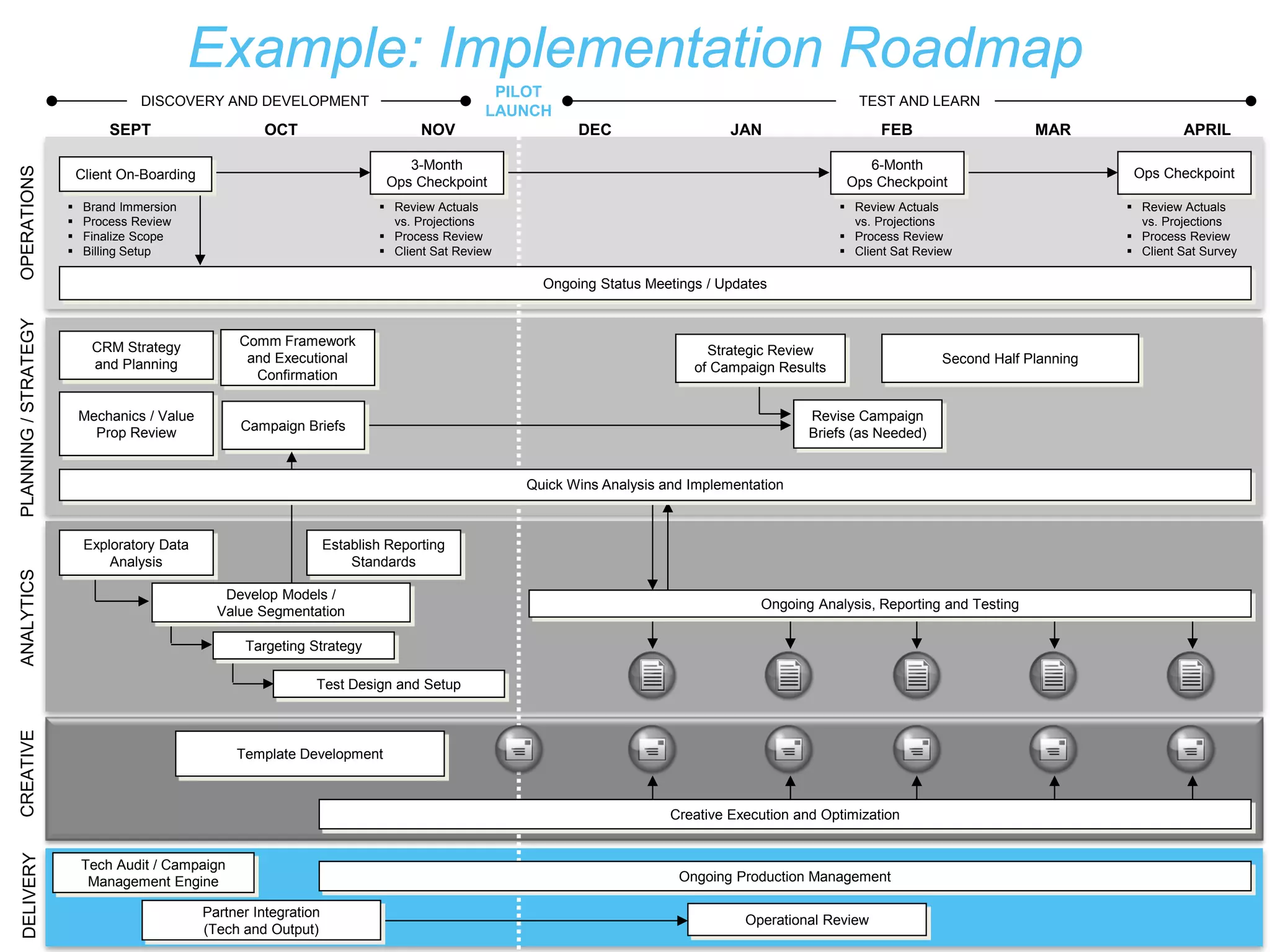 25
SEPT
ANALYTICSOPERATIONSCREATIVEDELIVERY
OCT NOV DEC JAN FEB MAR APRIL
PILOT
LAUNCH
DISCOVERY AND DEVELOPMENT TEST AND LEARN
PLANNING/STRATEGY
CRM Strategy
and Planning Second Half Planning
Mechanics / Value
Prop Review
 Brand Immersion
 Process Review
 Finalize Scope
 Billing Setup
Ongoing Status Meetings / Updates
Client On-Boarding
 Review Actuals
vs. Projections
 Process Review
 Client Sat Review
 Review Actuals
vs. Projections
 Process Review
 Client Sat Review
3-Month
Ops Checkpoint
 Review Actuals
vs. Projections
 Process Review
 Client Sat Survey
6-Month
Ops Checkpoint
Ops Checkpoint
Revise Campaign
Briefs (as Needed)
Strategic Review
of Campaign Results
Campaign Briefs
Exploratory Data
Analysis
Establish Reporting
Standards
Develop Models /
Value Segmentation
Test Design and Setup
Targeting Strategy
Quick Wins Analysis and Implementation
Ongoing Analysis, Reporting and Testing
Template Development
Creative Execution and Optimization
Tech Audit / Campaign
Management Engine Ongoing Production Management
Operational Review
Partner Integration
(Tech and Output)
Example: Implementation Roadmap
Comm Framework
and Executional
Confirmation
 