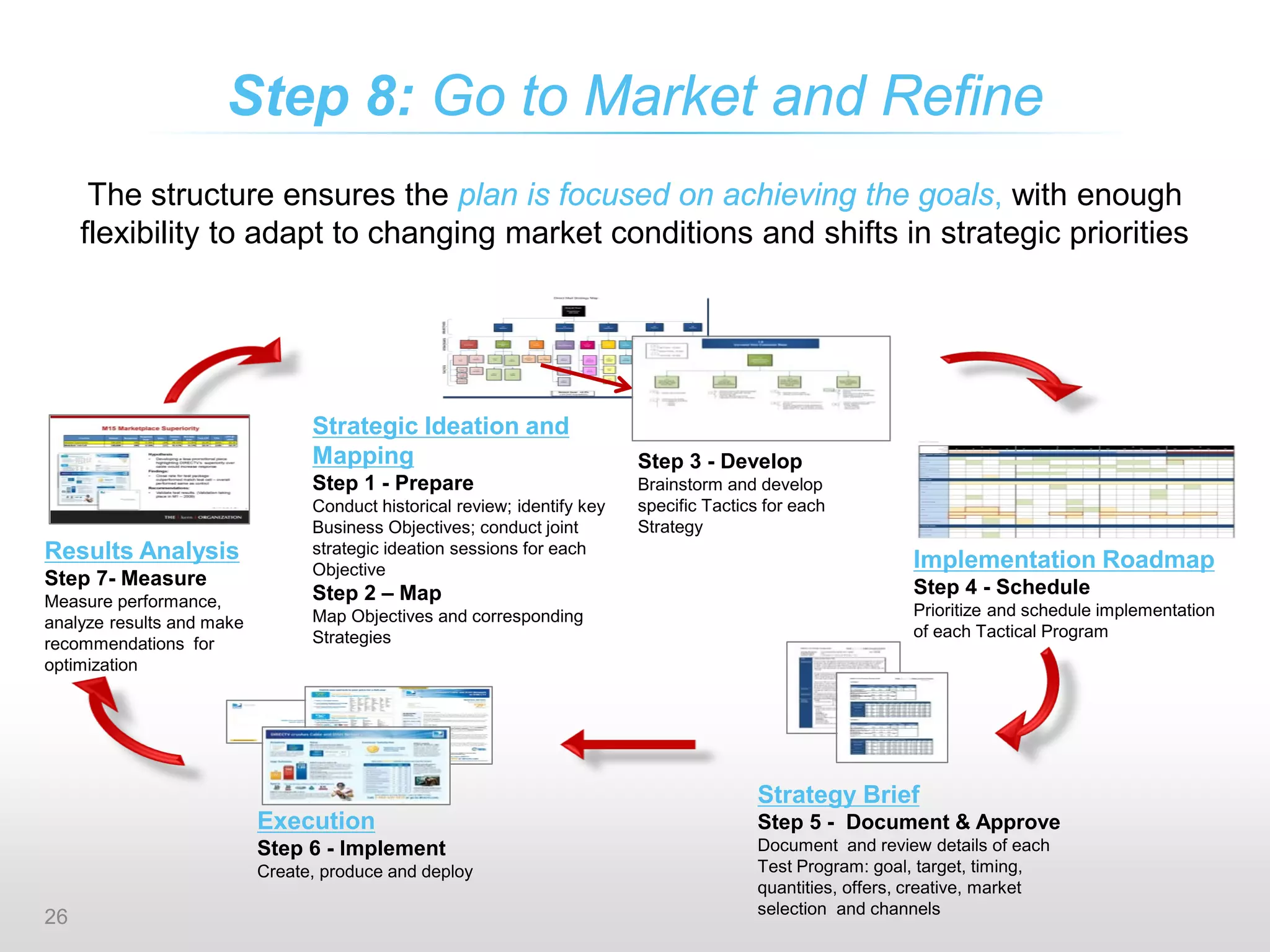 Step 8: Go to Market and Refine
Strategic Ideation and
Mapping
Step 1 - Prepare
Conduct historical review; identify key
Business Objectives; conduct joint
strategic ideation sessions for each
Objective
Step 2 – Map
Map Objectives and corresponding
Strategies
Implementation Roadmap
Step 4 - Schedule
Prioritize and schedule implementation
of each Tactical Program
Strategy Brief
Step 5 - Document & Approve
Document and review details of each
Test Program: goal, target, timing,
quantities, offers, creative, market
selection and channels
Execution
Step 6 - Implement
Create, produce and deploy
Results Analysis
Step 7- Measure
Measure performance,
analyze results and make
recommendations for
optimization
Step 3 - Develop
Brainstorm and develop
specific Tactics for each
Strategy
The structure ensures the plan is focused on achieving the goals, with enough
flexibility to adapt to changing market conditions and shifts in strategic priorities
26
 