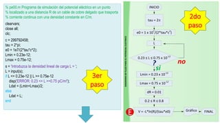 DIAGRAMADEFLUJOPARAELPOTENCIALELECTRICO
tau = 2p
0.23 ≤ L ≤ 0.75 x 10-12
?
Lmin = 0.23 x 10-12
e0 = 1 x 107
/(2*tau*c2
)
si
Lmax = 0.75 x 10-12
L
INICIO
no
dR = 0.01
0.2 ≤ R ≤ 0.8
V = -L*ln(R)/(tau*e0) Gráfico FINAL
2do
paso
E
% pe00.m Programa de simulación del potencial eléctrico en un punto
% localizado a una distancia R de un cable de cobre delgado que trasporta
% corriente continua con una densidad constante en C/m.
clearvars;
close all;
clc;
c = 299792458;
tau = 2*pi;
e0 = 1e7/(2*tau*c^2);
Lmin = 0.23e-12;
Lmax = 0.75e-12;
s = 'Introduzca la densidad lineal de carga L = ';
L = input(s);
if L <= 0.23e-12 || L >= 0.75e-12
disp('ERROR: 0.23 <= L >=0.75 pC/m!');
Ldat = (Lmin+Lmax)/2;
else
Ldat = L;
end
3er
paso
 