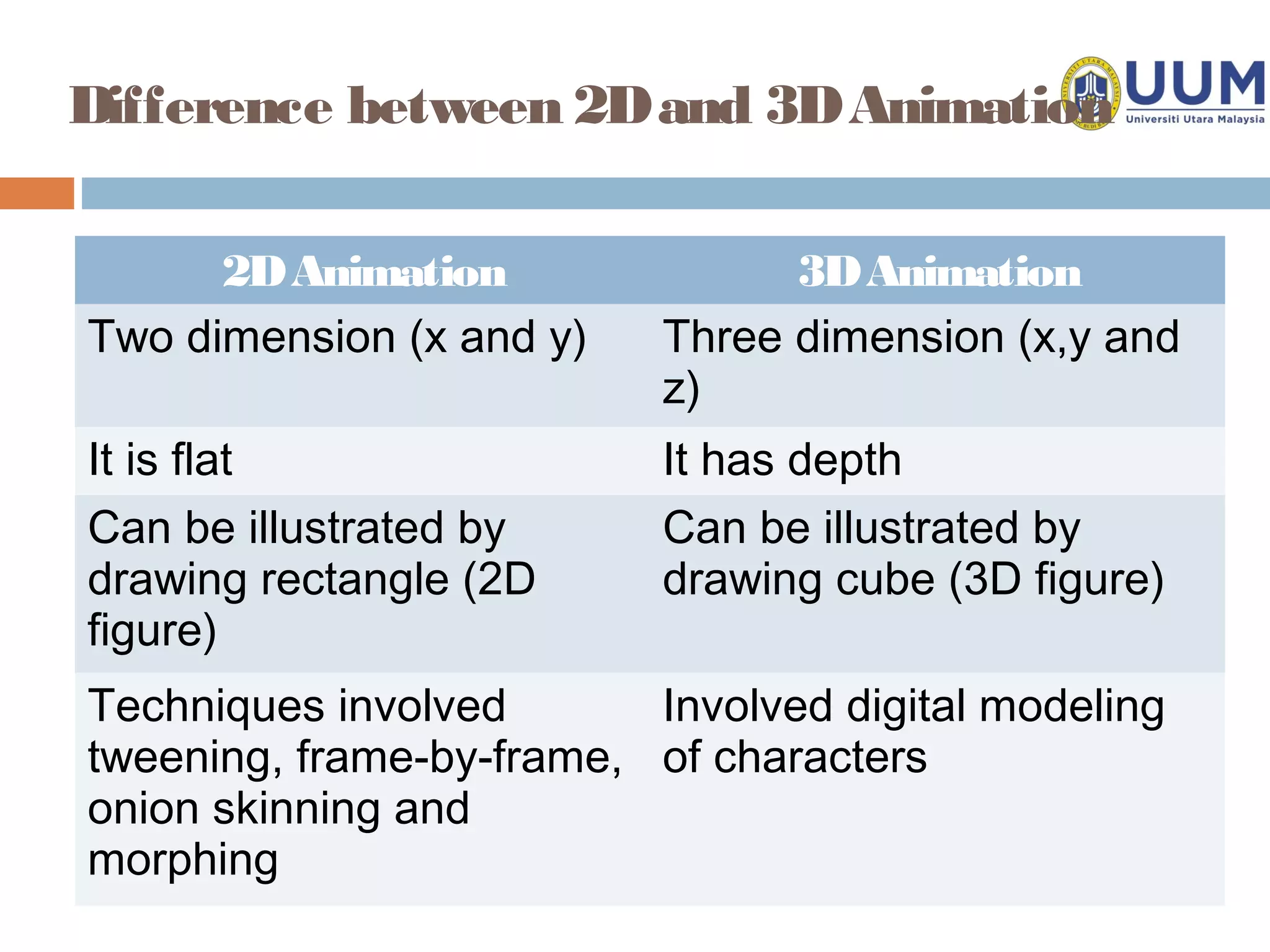 Difference between 2D and 3D Animation

      2D Animation               3D Animation
Two dimension (x and y)    Three dimension (x,y and
                           z)
It is flat                 It has depth
Can be illustrated by      Can be illustrated by
drawing rectangle (2D      drawing cube (3D figure)
figure)
Techniques involved       Involved digital modeling
tweening, frame-by-frame, of characters
onion skinning and
morphing
 