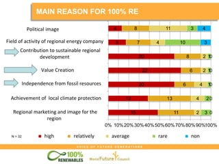 V O I C E O F F U T U R E G E N E R A T I O N S
15
12
20
22
20
5
4
11
13
6
6
8
7
8
2
4
4
2
2
4
11
3
2
1
1
1
10
3
0
0
0
0
0
3
4
0% 10%20%30%40%50%60%70%80%90%100%
Regionalmarketing, Image für die Region
Erreichen der kommunalen Klimaschutzziel
Unabhängigkeit von fossilen Rohstoffen
Steigerung der regionalen Wertschöpfung
Beitrag zur nachhaltigen Regionalentwicklung
Bestätigungsfeld von Stadt- oder
Regionalwerken
politische Profilierung
sehr ziemlich mittelmäßig wenig nichtN = 32
Political image
Field of activity of regional energy company
Value Creation
Independence from fossil resources
Achievement of local climate protection
Regional marketing and image for the
region
high relatively average rare non
Contribution to sustainable regional
development
Value Creation
Source: deENet 2009
MAIN REASON FOR 100% RE
 