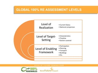 V O I C E O F F U T U R E G E N E R A T I O N S
Level of
Realization
Level of Target-
Setting
Level of Enabling
Framework
• Current Status
• National comparison
• Characteristics
• Timeline
• Sectors covered
• Participation
• Planning
• Transport
• Buildings
• Etc.
GLOBAL 100% RE ASSESSMENT LEVELS
 