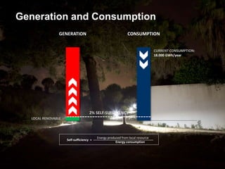 CURRENT CONSUMPTION:
18.000 GWh/year
LOCAL RENOVABLE
Energy produced from local resource
Self-sufficiency = ---------------------------------------------------------
Energy consumption
CONSUMPTIONGENERATION
2% SELF-SUFFICIENCY
Generation and Consumption
 