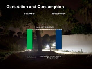 100% SELF-SUFFICIENCY
Energy produced from local resource
Self-sufficiency = ---------------------------------------------------------
Energy consumption
CONSUMPTIONGENERATION
Generation and Consumption
 