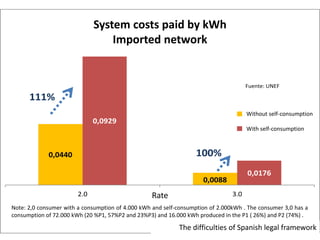 0,0440
0,0088
0,0929
0,0176
2.0 3.0
Tarifa
costes del sistema pagados por kWh
importado de la red
Sin autoonsumo
Con autoconsumo
Nota: Consumidor 2.0 con un consumo de 4.000kWh y un autoconsumo de 2.000kWh. El consumidor 3.0 tiene un
consumo de 72.000kWh ( 20%P1, 57%P2 y 23%P3) y una producción de 16.000kWh. producida en los P1(26%) y P2
(74%).
100%
Fuente: UNEF
111%
System costs paid by kWh
Imported network
Without self-consumption
With self-consumption
Rate
Rate
Note: 2,0 consumer with a consumption of 4.000 kWh and self-consumption of 2.000kWh . The consumer 3,0 has a
consumption of 72.000 kWh (20 %P1, 57%P2 and 23%P3) and 16.000 kWh produced in the P1 ( 26%) and P2 (74%) .
The difficulties of Spanish legal framework
 