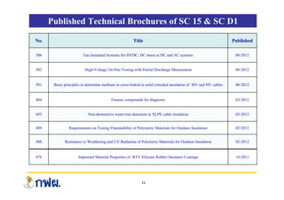 Published Technical Brochures of SC 15 & SC D1
No. Title Published
506 G I l t d S t f HVDC DC t t DC d AC t 08 2012
506 Gas Insulated Systems for HVDC: DC stress at DC and AC systems 08-2012
502 High-Voltage On-Site Testing with Partial Discharge Measurment 06-2012
501 Basic principles to determine methane in cross-linked in solid extruded insulation of MV and HV cables 06-2012
494 Furanic compounds for diagnosis 03-2012
494 Furanic compounds for diagnosis 03-2012
493 Non-destructive water-tree detection in XLPE cable insulation 03-2012
489 Requirements on Testing Flammability of Polymeric Materials for Outdoor Insulation 02-2012
488 Resistance to Weathering and UV Radiation of Polymeric Materials for Outdoor Insulation 02-2012
478 Important Material Properties of RTV Silicone Rubber Insulator Coatings 10-2011
11
 