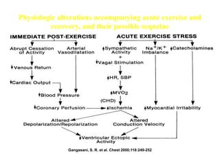 Gangasani, S. R. et al. Chest 2000;118:249-252
Physiologic alterations accompanying acute exercise and
recovery, and their possible sequelae
 