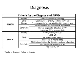 Diagnosis
History Familial disease by histology
EKG Epsilon waves or QRS 110 ms+ in V1-V3
Biopsy Endomyocardial biopsy with fibrofatty replacement
Severe isolated RV dilatation & dysfunction
Severe segmental dilatation of RV
Localized RV aneurysm (DK)
History Family history of SCD
LBBB VT
Late potentials on SAECG
TWI in V2 & V3 (no rbbb)
Mild isolated global RV dilatation and/or dysfunction
Mild segmental dilatation of RV
Regional RV HK
Echo/MRI
MINOR
Criteria for the Diagnosis of ARVD
MAJOR
Echo/MRI
EKG
2major or 1major + 2minor or 4minor
 