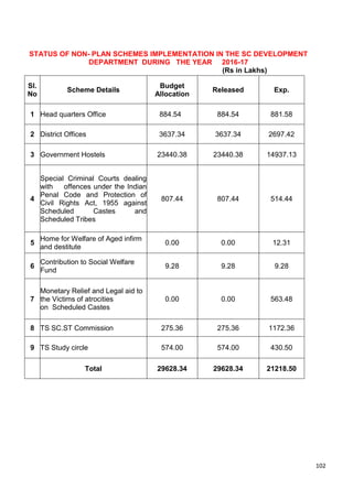 102
STATUS OF NON- PLAN SCHEMES IMPLEMENTATION IN THE SC DEVELOPMENT
DEPARTMENT DURING THE YEAR 2016-17
(Rs in Lakhs)
Sl.
No
Scheme Details
Budget
Allocation
Released Exp.
1 Head quarters Office 8 884.54 884.54 881.58
2 District Offices 3637.34 3637.34 2697.42
3 Government Hostels 23440.38 23440.38 14937.13
4
Special Criminal Courts dealing
with offences under the Indian
Penal Code and Protection of
Civil Rights Act, 1955 against
Scheduled Castes and
Scheduled Tribes
807.44 807.44 514.44
5
Home for Welfare of Aged infirm
and destitute
0.00 0.00 12.31
6
Contribution to Social Welfare
Fund
9.28 9.28 9.28
7
Monetary Relief and Legal aid to
the Victims of atrocities
on Scheduled Castes
0.00 0.00 563.48
8 TS SC.ST Commission 275.36 275.36 1172.36
9 TS Study circle 574.00 574.00 430.50
Total 29628.34 29628.34 21218.50
 