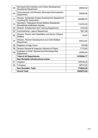 113
29
Municipal Administration and Urban Development,
Secretariat Department
29634.92
30
Commissioner and Director, Municipal Administration
Department
29556.06
31
Director, Scheduled Castes Development Department
including SC Corporation
359986.05
33
Secretary, Telangana Social Welfare Residential
Educational Institutions Society
114743.42
34 Director, Employment and Training Department 1416.58
35 Commissioner, Labour Department 1021.98
36
Director, Person with Disabilities and Senior Citizens
Welfare
32.97
37
Director, Women Development and Child Welfare
Department
25013.81
38 Registrar of High Court 479.88
39 Director General & Inspector General of Police 1773.83
40
Engineer-in-Chief, General and Panchayat Raj
Department
33304.64
Total of all Departments 1470654.77
Non Divisible infrastructural works
41 Irrigation 149109.45
42 Transport 25515.04
Non Divisible- Total 174624.49
Grand Total 1645279.26
 