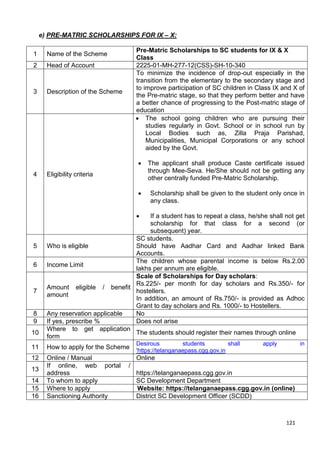 121
e) PRE-MATRIC SCHOLARSHIPS FOR IX – X:
1 Name of the Scheme
Pre-Matric Scholarships to SC students for IX & X
Class
2 Head of Account 2225-01-MH-277-12(CSS)-SH-10-340
3 Description of the Scheme
To minimize the incidence of drop-out especially in the
transition from the elementary to the secondary stage and
to improve participation of SC children in Class IX and X of
the Pre-matric stage, so that they perform better and have
a better chance of progressing to the Post-matric stage of
education
4 Eligibility criteria
• The school going children who are pursuing their
studies regularly in Govt. School or in school run by
Local Bodies such as, Zilla Praja Parishad,
Municipalities, Municipal Corporations or any school
aided by the Govt.
• The applicant shall produce Caste certificate issued
through Mee-Seva. He/She should not be getting any
other centrally funded Pre-Matric Scholarship.
• Scholarship shall be given to the student only once in
any class.
• If a student has to repeat a class, he/she shall not get
scholarship for that class for a second (or
subsequent) year.
5 Who is eligible
SC students.
Should have Aadhar Card and Aadhar linked Bank
Accounts.
6 Income Limit
The children whose parental income is below Rs.2.00
lakhs per annum are eligible.
7
Amount eligible / benefit
amount
Scale of Scholarships for Day scholars:
Rs.225/- per month for day scholars and Rs.350/- for
hostellers.
In addition, an amount of Rs.750/- is provided as Adhoc
Grant to day scholars and Rs. 1000/- to Hostellers.
8 Any reservation applicable No
9 If yes, prescribe % Does not arise
10
Where to get application
form
The students should register their names through online
11 How to apply for the Scheme
Desirous students shall apply in
'https://telanganaepass.cgg.gov.in
12 Online / Manual Online
13
If online, web portal /
address https://telanganaepass.cgg.gov.in
14 To whom to apply SC Development Department
15 Where to apply Website: https://telanganaepass.cgg.gov.in (online)
16 Sanctioning Authority District SC Development Officer (SCDD)
 