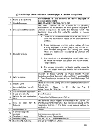 125
g) Scholarships to the children of those engaged in Unclean occupations
1 Name of the Scheme
Scholarships to the children of those engaged in
Unclean occupations
2 Head of Account 2225-01-MH-277-12(CSS)-SH-10-340
3 Description of the Scheme
The main objective of the scheme is for providing
scholarships to the students of those parents engaged in
unclean occupations to uplift the families which had
traditional links with the erstwhile practice of manual
scavenging
4 Eligibility criteria
1. Under this scheme the scholarships are sanctioned to
cover the educational needs of the Non-residential
children.
2. These facilities are provided to the children of those
actually engaged in scavenging of dry latrines and
other unclean occupation like tanning and flaying
which are traditionally considered as unclean and
sweepers.
3. The identification of all the eligible beneficiaries has to
be based on unclean occupation and not on caste /
Religion basis.
4. The unclean occupation certificate shall be issued by
the concerned Municipal Health Officer/Panchayat
Secretary.
5 Who is eligible
Children of those working as Public Health Worker/
Sanitation workers/ Sweepers etc., working in Municipalities
& Gram Panchayats on contract/part time/ Daily wage/ Full
time
6 Income Limit
There is no income ceiling for sanction of scholarships under
this scheme.
7
Amount eligible / benefit
amount
Scholarship: Class I to X - Rs.110/- P.M. &
Adhoc Grant Rs.750/- P.A.
8 Any reservation applicable No
9 If yes, prescribe % Does Not arise
10
Where to get application
form
O/o the Dist SC Development Officer
11
How to apply for the
Scheme
The students should register their names in the O/o the Dist
SC Development officer after due notification issued by the
respective districts in the local news papers calling for
applications.
12 Online / Manual Online
13
If online web portal /
address telanganaepass.cgg.gov.in
14 To whom to apply SC Development Department
15 Where to apply O/o the Dist SC Development officer
16 Sanctioning Authority Dist SC Development Officer.
 