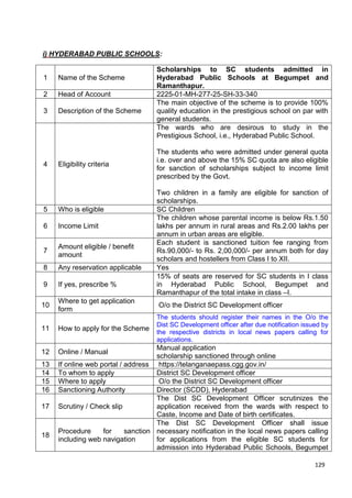 129
i) HYDERABAD PUBLIC SCHOOLS:
1 Name of the Scheme
Scholarships to SC students admitted in
Hyderabad Public Schools at Begumpet and
Ramanthapur.
2 Head of Account 2225-01-MH-277-25-SH-33-340
3 Description of the Scheme
The main objective of the scheme is to provide 100%
quality education in the prestigious school on par with
general students.
4 Eligibility criteria
The wards who are desirous to study in the
Prestigious School, i.e., Hyderabad Public School.
The students who were admitted under general quota
i.e. over and above the 15% SC quota are also eligible
for sanction of scholarships subject to income limit
prescribed by the Govt.
Two children in a family are eligible for sanction of
scholarships.
5 Who is eligible SC Children
6 Income Limit
The children whose parental income is below Rs.1.50
lakhs per annum in rural areas and Rs.2.00 lakhs per
annum in urban areas are eligible.
7
Amount eligible / benefit
amount
Each student is sanctioned tuition fee ranging from
Rs.90,000/- to Rs. 2,00,000/- per annum both for day
scholars and hostellers from Class I to XII.
8 Any reservation applicable Yes
9 If yes, prescribe %
15% of seats are reserved for SC students in I class
in Hyderabad Public School, Begumpet and
Ramanthapur of the total intake in class –I.
10
Where to get application
form
O/o the District SC Development officer
11 How to apply for the Scheme
The students should register their names in the O/o the
Dist SC Development officer after due notification issued by
the respective districts in local news papers calling for
applications.
12 Online / Manual
Manual application
scholarship sanctioned through online
13 If online web portal / address https://telanganaepass.cgg.gov.in/
14 To whom to apply District SC Development officer
15 Where to apply O/o the District SC Development officer
16 Sanctioning Authority Director (SCDD), Hyderabad
17 Scrutiny / Check slip
The Dist SC Development Officer scrutinizes the
application received from the wards with respect to
Caste, Income and Date of birth certificates.
18
Procedure for sanction
including web navigation
The Dist SC Development Officer shall issue
necessary notification in the local news papers calling
for applications from the eligible SC students for
admission into Hyderabad Public Schools, Begumpet
 