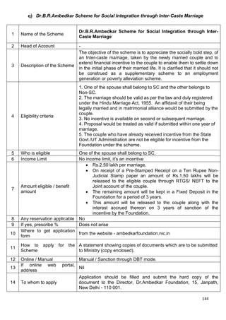 144
q) Dr.B.R.Ambedkar Scheme for Social Integration through Inter-Caste Marriage
1 Name of the Scheme
Dr.B.R.Ambedkar Scheme for Social Integration through Inter-
Caste Marriage
2 Head of Account -
3 Description of the Scheme
The objective of the scheme is to appreciate the socially bold step, of
an Inter-caste marriage, taken by the newly married couple and to
extend financial incentive to the couple to enable them to settle down
in the initial phase of their married life. It is clarified that it should not
be construed as a supplementary scheme to an employment
generation or poverty alleviation scheme.
4 Eligibility criteria
1. One of the spouse shall belong to SC and the other belongs to
Non-SC.
2. The marriage should be valid as per the law and duly registered
under the Hindu Marriage Act, 1955. An affidavit of their being
legally married and in matrimonial alliance would be submitted by the
couple.
3. No incentive is available on second or subsequent marriage.
4. Proposal would be treated as valid if submitted within one year of
marriage.
5. The couple who have already received incentive from the State
Govt./UT Administration are not be eligible for incentive from the
Foundation under the scheme.
5 Who is eligible One of the spouse shall belong to SC.
6 Income Limit No income limit, it's an incentive
7
Amount eligible / benefit
amount
• Rs.2.50 lakh per marriage.
• On receipt of a Pre-Stamped Receipt on a Ten Rupee Non-
Judicial Stamp paper an amount of Rs.1.50 lakhs will be
released to the eligible couple through RTGS/ NEFT to the
Joint account of the couple.
• The remaining amount will be kept in a Fixed Deposit in the
Foundation for a period of 3 years.
• This amount will be released to the couple along with the
interest accrued thereon on 3 years of sanction of the
incentive by the Foundation.
8 Any reservation applicable No
9 If yes, prescribe % Does not arise
10
Where to get application
form
from the website - ambedkarfoundation.nic.in
11
How to apply for the
Scheme
A statement showing copies of documents which are to be submitted
to Ministry (copy enclosed).
12 Online / Manual Manual / Sanction through DBT mode.
13
If online web portal,
address
Nil
14 To whom to apply
Application should be filled and submit the hard copy of the
document to the Director, Dr.Ambedkar Foundation, 15, Janpath,
New Delhi - 110 001.
 