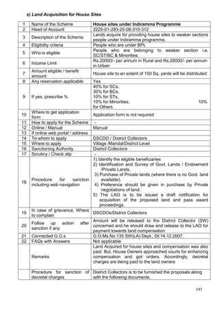 147
s) Land Acquisition for House Sites
1 Name of the Scheme House sites under Indiramma Programme
2 Head of Account 2225-01-283-25-08-310-312
3 Description of the Scheme
Lands acquire for providing house sites to weaker sections
people under Indiramma programme.
4 Eligibility criteria People who are under BPL
5 Who is eligible
People who are belonging to weaker section i.e.
SC/ST/BC & Minorities.
6 Income Limit
Rs.20000/- per annum in Rural and Rs.28000/- per annum
in Urban
7
Amount eligible / benefit
amount
House site to an extent of 150 Sq. yards will be distributed
8 Any reservation applicable Yes
9 If yes, prescribe %
40% for SCs,
30% for BCs,
10% for STs,
10% for Minorities, 10%
for Others
10
Where to get application
form
Application form is not required
11 How to apply for the Scheme -
12 Online / Manual Manual
13 If online web portal / address
14 To whom to apply DSCDO / District Collectors
15 Where to apply Village /Mandal/District Level
16 Sanctioning Authority District Collectors
17 Scrutiny / Check slip -
18
Procedure for sanction
including web navigation
1) Identify the eligible beneficiaries
2) Identification and Survey of Govt. Lands / Endowment
/Private Lands.
3) Purchase of Private lands (where there is no Govt. land
available).
4) Preference should be given in purchase by Private
negotiations of land.
5) The LAO is to be issued a draft notification for
acquisition of the proposed land and pass award
proceedings.
19
In case of grievance, Where
to complain
DSCDOs/District Collectors
20
Follow up action after
sanction if any
Amount will be released to the District Collector (SW)
concerned and he should draw and release to the LAO for
payment towards land compensation
21 Connected G.O.s G.O.Ms.No.135 SW(LA) Dept., Dt:14.12.2007,
22 FAQs with Answers Not applicable
Remarks
Land Acquired for house sites and compensation was also
paid. But, House Owners approached courts for enhancing
compensation and got orders. Accordingly, decretal
charges are being paid to the land owners
Procedure for sanction of
decretal charges
District Collectors is to be furnished the proposals along
with the following documents.
 