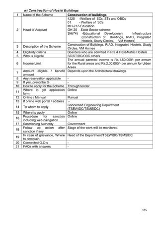 155
w) Construction of Hostel Buildings
1 Name of the Scheme Construction of buildings
2 Head of Account
4225 -Welfare of SCs, STs and OBCs
01 - Welfare of SCs
MH-277-Education
GH-25 -State Sector scheme
SH(74) -Educational Development Infrastructure
(Construction of Buildings, RIAD, Integrated
Hostels, Study Circles, VM Homes)
3 Description of the Scheme
Construction of Buildings, RIAD, Integrated Hostels, Study
Circles, VM Homes
4 Eligibility criteria Boarders who are admitted in Pre & Post-Matric Hostels
5 Who is eligible SC/ST/BC/OBC others
6 Income Limit
The annual parental income is Rs.1,50,000/- per annum
for the Rural areas and Rs.2,00,000/- per annum for Urban
Areas
7
Amount eligible / benefit
amount
Depends upon the Architectural drawings
8 Any reservation applicable -
9 If yes, prescribe % -
10 How to apply for the Scheme Through tender
11
Where to get application
form
Online
12 Online / Manual Manual
13 If online web portal / address -
14 To whom to apply
Concerned Engineering Department
(TSEWIDC/TSMSIDC)
15 Where to apply Online
16
Procedure for sanction
including web navigation
Online
17 Sanctioning Authority Government
18
Follow up action after
sanction if any
Stage of the work will be monitored.
19
In case of grievance, Where
to complain
Head of the Department/TSEWIDC/TSMSIDC
20 Connected G.O.s -
21 FAQs with answers -
 