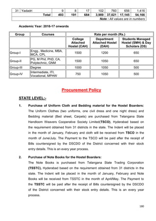 180
31 Yadadri 9 8 17 102 760 656 1,416
Total 493 191 684 3,989 37,021 17,145 54,166
Note : All values are in numbers
Academic Year: 2016-17 onwards
Group Courses Rate per month (Rs.)
College
Attached
Hostel (CAH)
Department
Attached Hostel
(DAH)
Students Managed
Hostel (SMH) & Day
Scholars (DS)
Group-I
Engg., Medicine, MBA,
MCA, CPL
1500 1200 650
Group-II
PG, M Phil, PhD, CA,
Polytechnic, GNM
1500 1050 650
Group-III Degree 1000 1050 500
Group-IV
Intermediate, ITI,
Vocational, MPHW
750 1050 500
Procurement Policy
STATE LEVEL:-
1. Purchase of Uniform Cloth and Bedding material for the Hostel Boarders:
The Uniform Clothes (two uniforms, one civil dress and one night dress) and
Bedding material (Bed sheet, Carpets) are purchased from Telangana State
Handloom Weavers Cooperative Society Limited(TSCO), Hyderabad based on
the requirement obtained from 31 districts in the state. The Indent will be placed
in the month of January, February and cloth will be received from TSCO in the
month of June/July. The Payment to the TSCO will be paid after the receipt of
Bills countersigned by the DSCDO of the District concerned with their stock
entry details. This is an every year process.
2. Purchase of Note Books for the Hostel Boarders:
The Note Books is purchased from Telangana State Trading Corporation
(TSSTC), Hyderabad based on the requirement obtained from 31 districts in the
state. The Indent will be placed in the month of January, February and Note
Books will be received from TSSTC in the month of April/May. The Payment to
the TSSTC will be paid after the receipt of Bills countersigned by the DSCDO
of the District concerned with their stock entry details. This is an every year
process.
 