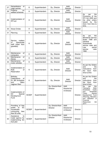 53
27
Rehabilitation of
Jogin women
G Superintendent Dy., Director
Addl.
Director
Director
28
Publicity on
welfare schemes
H Superintendent Dy., Director
Addl.
Director
Director
29
Implementation of
RTI act
H Superintendent Dy., Director
Addl.
Director
Director
As per the
Provisions of the
RTI Act 2005 and
the other orders
issued by the
Govt. from time to
time.
30 Study Circles H Superintendent Dy., Director
Addl.
Director
Director
31 Planning H Superintendent Dy., Director
Addl.
Director
Director
32
Service matters
of Directorate
staff (other than
gazetted)
K Superintendent Dy., Director
Addl.
Director
Director
As per the
Ministerial Service
Rules 1998 and
General
Subordinate
service rules and
Law period
service rules
1992.
33
Maintenance of
computers
K Superintendent Dy., Director
Addl.
Director
Director
34
Maintenance of
Stores
K Superintendent Dy., Director
Addl.
Director
Director
35
Maintenance of
motor vehicles
K Superintendent Dy., Director
Addl.
Director
Director
36
Implementation of
Rule of
Reservation
K Superintendent Dy., Director
Addl.
Director
Director
As per the Orders
and the
instructions from
the Govt. from
time to time
37
Birthday
Celebrations of
Dr. BR Ambedkar
and Babu
Jagjivan Ram
K Superintendent Dy., Director
Addl.
Director
Director
As per the Orders
and the
instructions from
the Govt. from
time to time
38
Implementation of
SC Special
Development
Fund
SCSDF Superintendent
Dy. Director/Asst.
Director
Addl.
Director/Joi
nt Director
Director
As per the
Telangana State
Scheduled Caste
and Scheduled
Tribes Special
Development Fund
(Planning, Allocation
and Utilization of
Financial
Resources) Act
2017.
39
Providing of free
power to SC
households
consuming less
than 50 units
SCSDF Superintendent
Dy. Director/Asst.
Director
Addl.
Director/Joi
nt Director Director
40
Assistance to
nodal agency for
implementing SC
Sub plan
SCSDF Superintendent
Dy. Director/Asst.
Director
Addl.
Director/Joi
nt Director Director
 