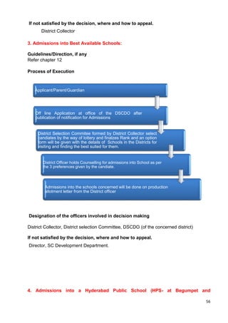 56
If not satisfied by the decision, where and how to appeal.
District Collector
3. Admissions into Best Available Schools:
Guidelines/Direction, if any
Refer chapter 12
Process of Execution
Designation of the officers involved in decision making
District Collector, District selection Committee, DSCDO (of the concerned district)
If not satisfied by the decision, where and how to appeal.
Director, SC Development Department.
4. Admissions into a Hyderabad Public School (HPS- at Begumpet and
Applicant/Parent/Guardian
Off line Application at office of the DSCDO after
publication of notification for Admissions
District Selection Commitee formed by District Collector select
candiates by the way of lottery and finalzes Rank and an option
form will be given with the details of Schools in the Districts for
visiting and finding the best suited for them.
District Officer holds Counselling for admissions into School as per
the 3 preferences given by the candiate.
Admissions into the schools concerned will be done on production
allotment letter from the District officer
 