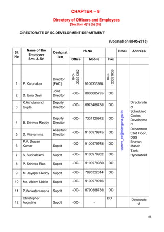 88
CHAPTER – 9
Directory of Officers and Employees
[Section 4(1) (b) (9)]
DIRECTORATE OF SC DEVELOPMENT DEPARTMENT
(Updated on 08-05-2018)
Sl.
No
Name of the
Employee
Smt. & Sri
Designat
ion
Ph.No Email Address
Office Mobile Fax
1 P. Karunakar
Director
(FAC)
040-
23391362
9100333366
040-
23391039
commr_sw@telangana.gov.in
Directorate
of
Scheduled
Castes
Developme
nt
Departmen
t,3rd Floor,
DSS
Bhavan,
Masab
Tank,
Hyderabad
2 D. Uma Devi
Joint
Director
-DO- 8008885795 DO
3
K.Achutanand
Gupta
Deputy
Director
-DO- 8978486788 DO
4 B. Srinivas Reddy
Deputy
Director
-DO- 7331120942 DO
5 D. Vijayamma
Assistant
Director
-DO- 9100979975 DO
6
P.V. Sravan
Kumar Supdt
-DO- 9100979978 DO
7 S. Subbalaxmi Supdt -DO- 9100979982 DO
8 P. Srinivas Rao Supdt -DO- 9100979980 DO
9 M. Jayapal Reddy Supdt -DO- 7093322614 DO
10 Md. Aleem Uddin Supdt -DO- 9100979976 D
O
11 P.Venkataramana Supdt -DO- 8790886788 DO
12
Christopher
Augistine Supdt -DO- -
DO Directorate
of
 
